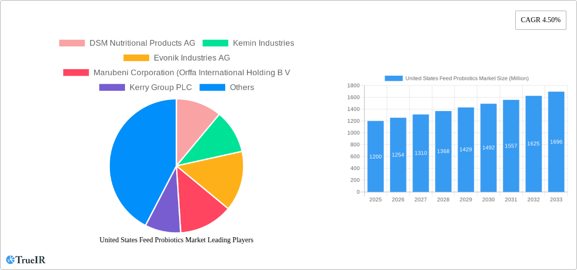United States Feed Probiotics Market Research Report - Market Size, Growth & Forecast