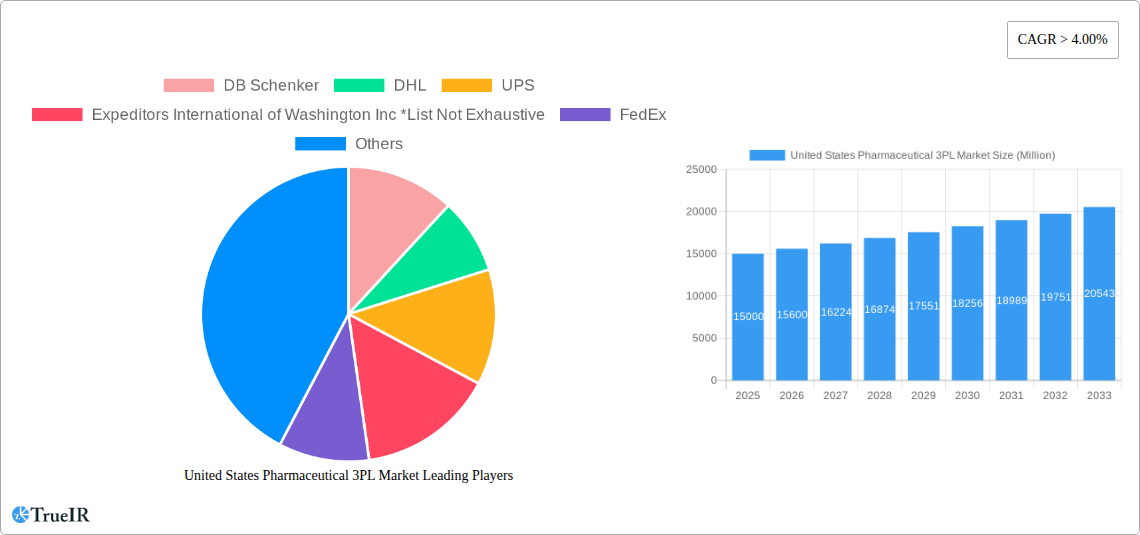 United States Pharmaceutical 3PL Market Research Report - Market Size, Growth & Forecast