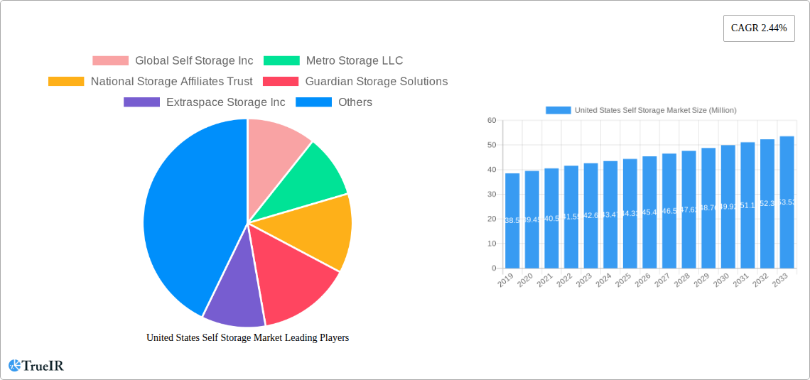 United States Self Storage Market Research Report - Market Size, Growth & Forecast