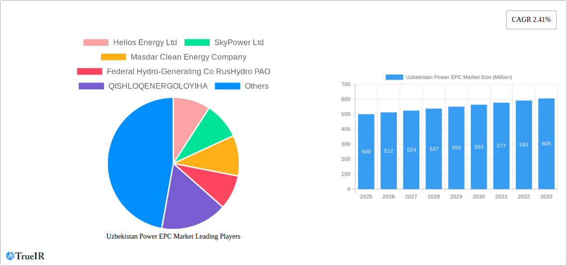 Uzbekistan Power EPC Market Research Report - Market Size, Growth & Forecast