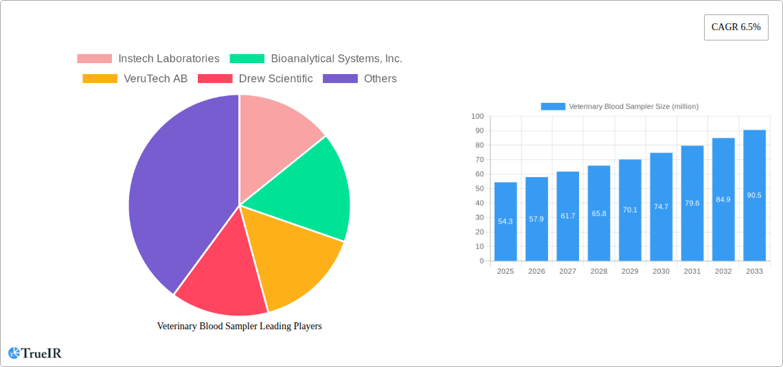 Veterinary Blood Sampler Research Report - Market Overview and Key Insights