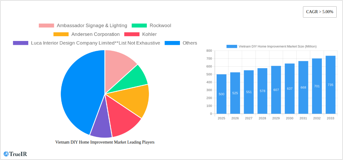 Vietnam DIY Home Improvement Market Research Report - Market Size, Growth & Forecast