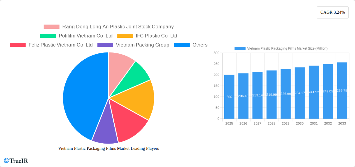 Vietnam Plastic Packaging Films Market Research Report - Market Size, Growth & Forecast