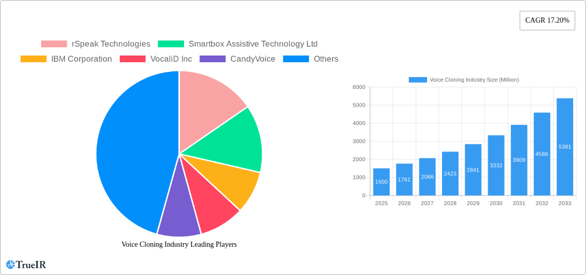 Voice Cloning Industry Research Report - Market Size, Growth & Forecast