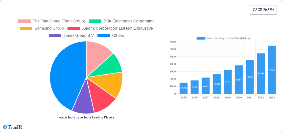 Watch Industry in India Research Report - Market Size, Growth & Forecast