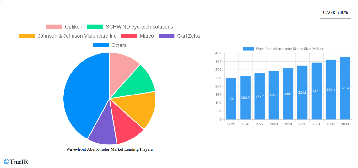 Wave-front Aberrometer Market Research Report - Market Size, Growth & Forecast