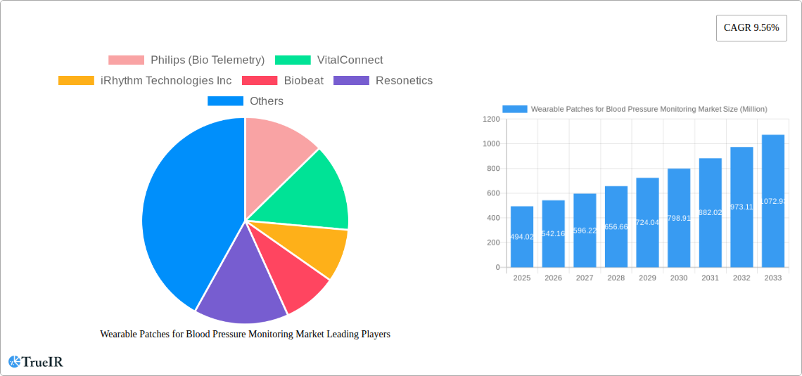 Wearable Patches for Blood Pressure Monitoring Market Research Report - Market Size, Growth & Forecast