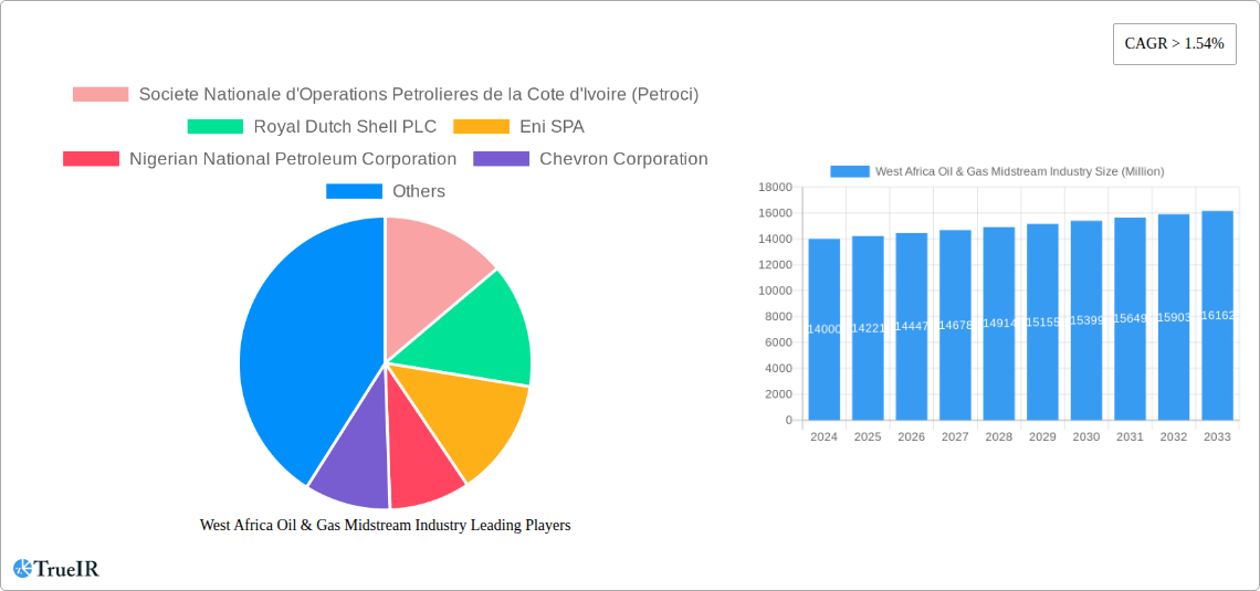 West Africa Oil & Gas Midstream Industry Research Report - Market Size, Growth & Forecast