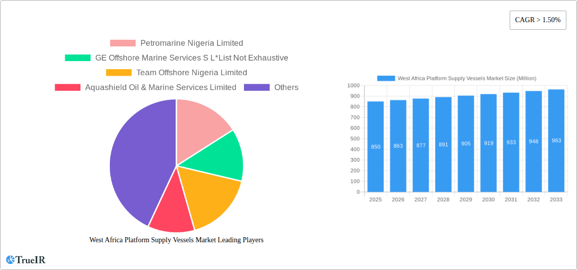 West Africa Platform Supply Vessels Market Research Report - Market Size, Growth & Forecast