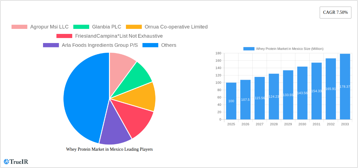 Whey Protein Market in Mexico Research Report - Market Size, Growth & Forecast
