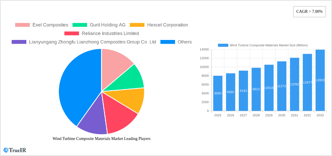 Wind Turbine Composite Materials Market Research Report - Market Size, Growth & Forecast