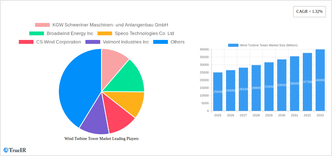 Wind Turbine Tower Market Research Report - Market Size, Growth & Forecast