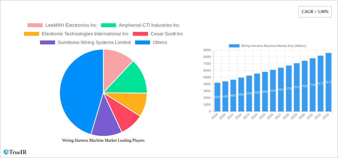 Wiring Harness Machine Market Research Report - Market Size, Growth & Forecast