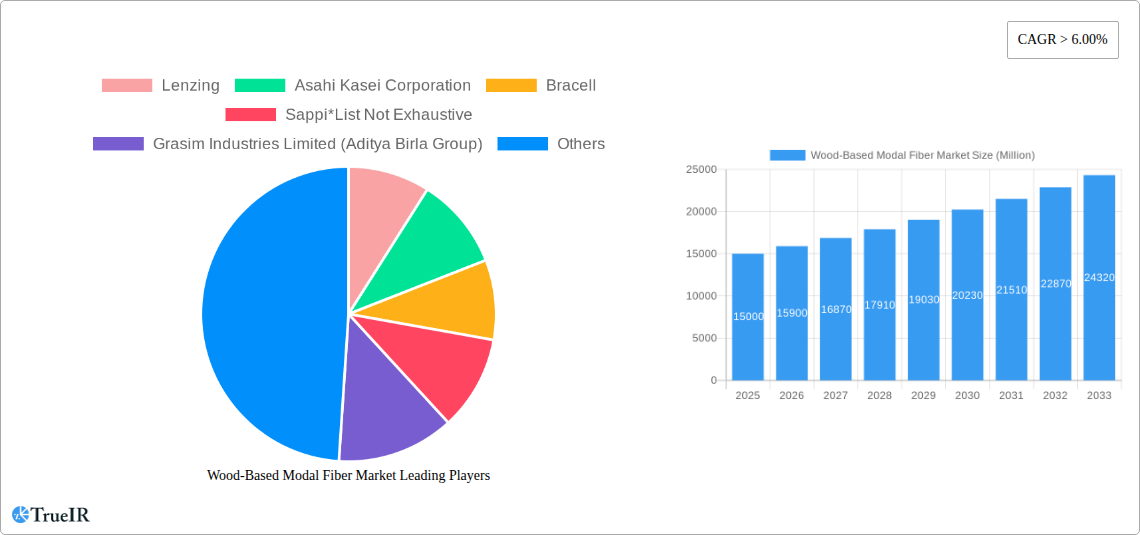 Wood-Based Modal Fiber Market Research Report - Market Size, Growth & Forecast