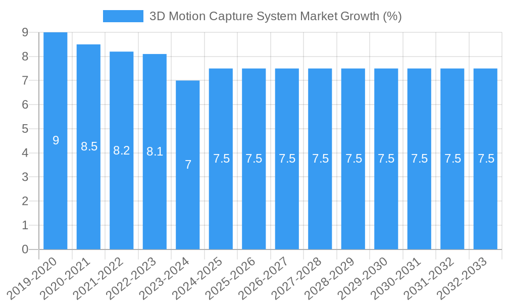 3D Motion Capture System Market Growth