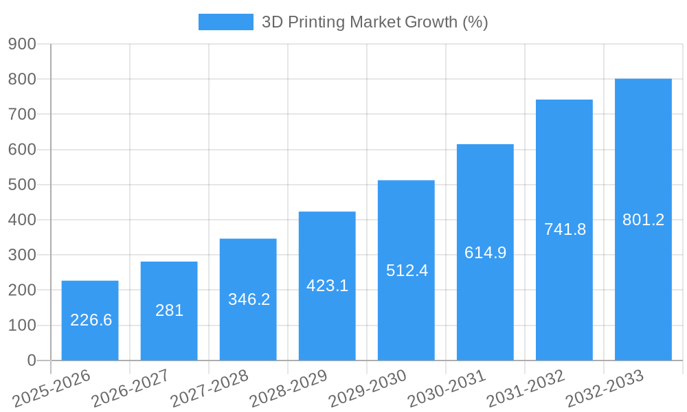 3D Printing Market Growth