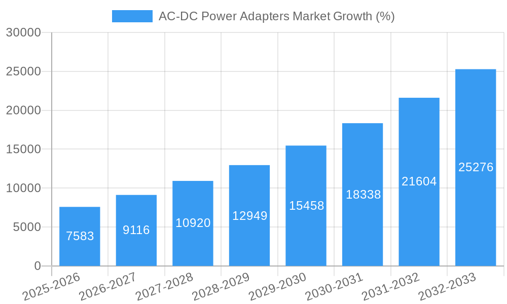 AC-DC Power Adapters Market Growth