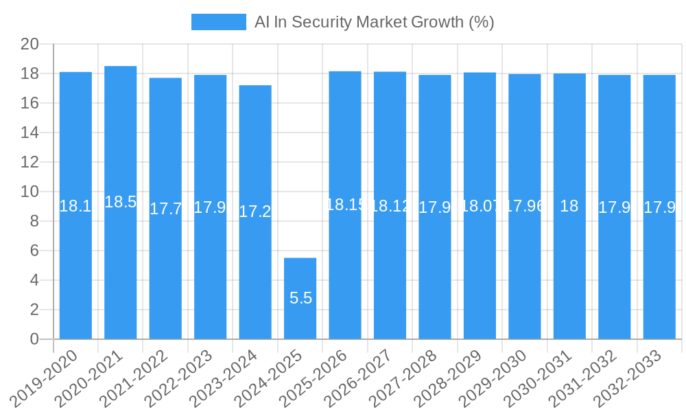 AI In Security Market Growth
