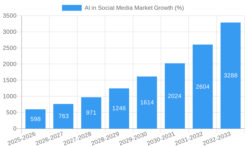 AI in Social Media Market Growth