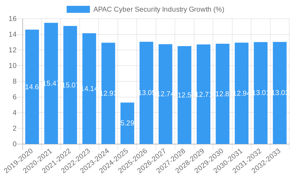 APAC Cyber Security Industry Growth