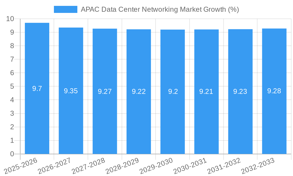 APAC Data Center Networking Market Growth