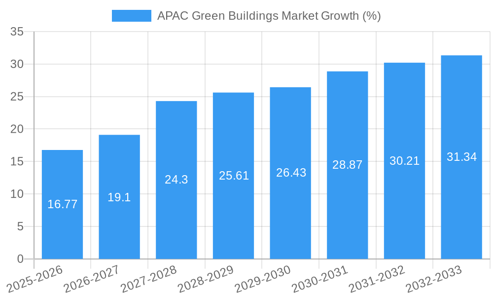 APAC Green Buildings Market Growth