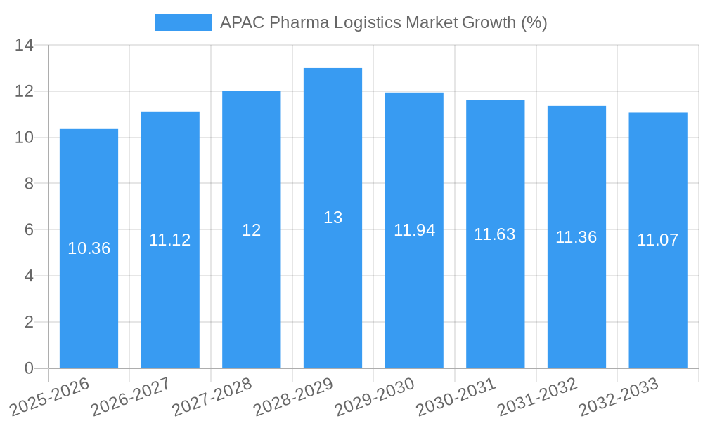 APAC Pharma Logistics Market Growth