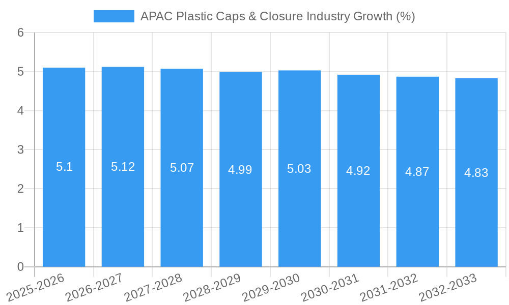 APAC Plastic Caps & Closure Industry Growth