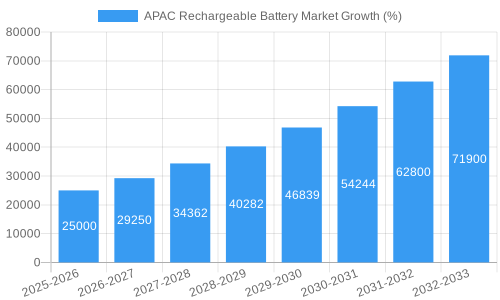 APAC Rechargeable Battery Market Growth