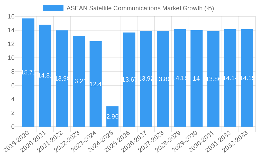 ASEAN Satellite Communications Market Growth