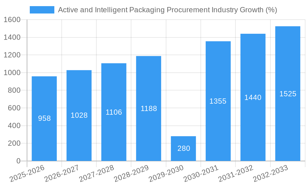 Active and Intelligent Packaging Procurement Industry Growth