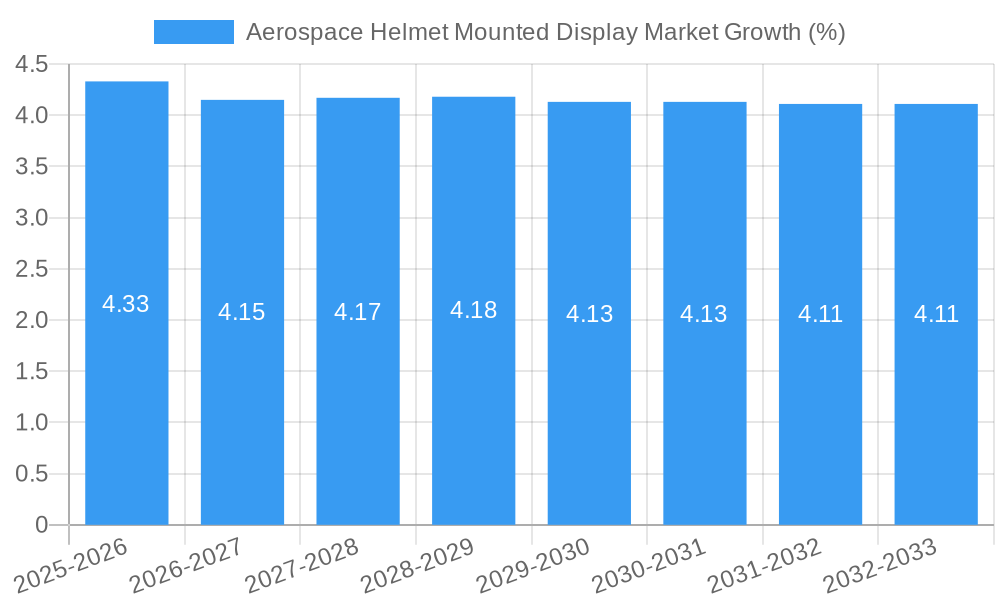 Aerospace Helmet Mounted Display Market Growth