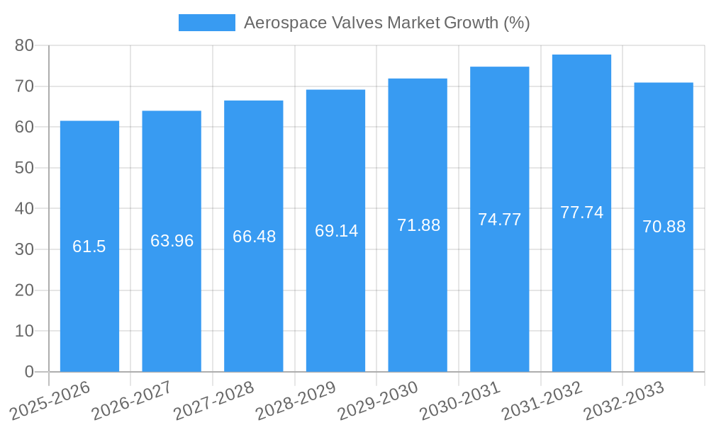 Aerospace Valves Market Growth