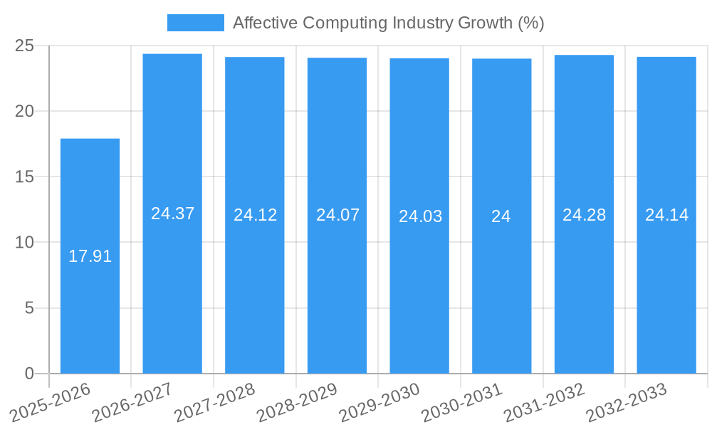 Affective Computing Industry Growth