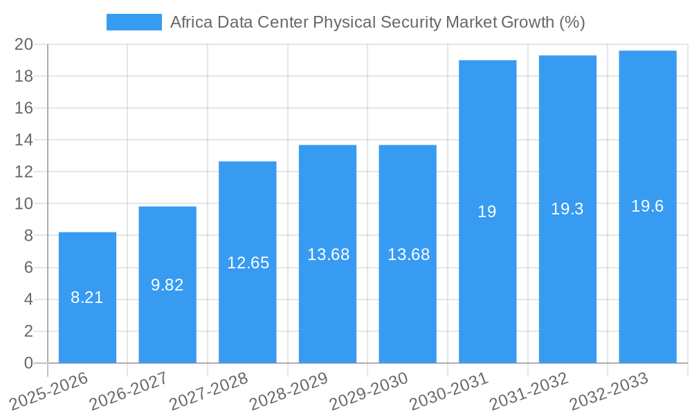 Africa Data Center Physical Security Market Growth