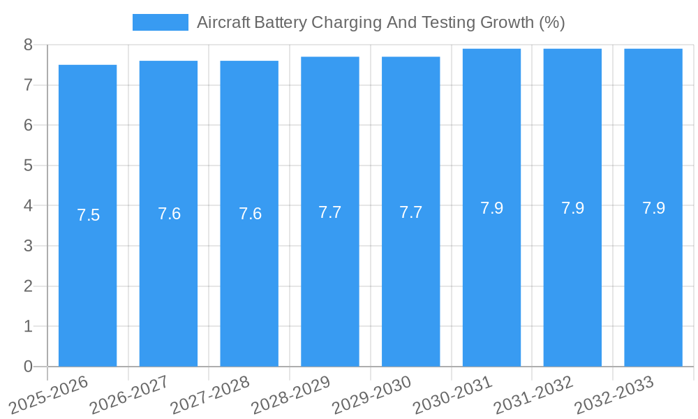 Aircraft Battery Charging And Testing Growth