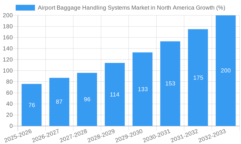 Airport Baggage Handling Systems Market in North America Growth