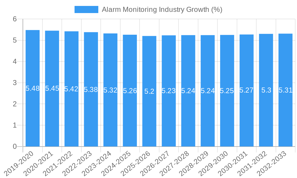 Alarm Monitoring Industry Growth