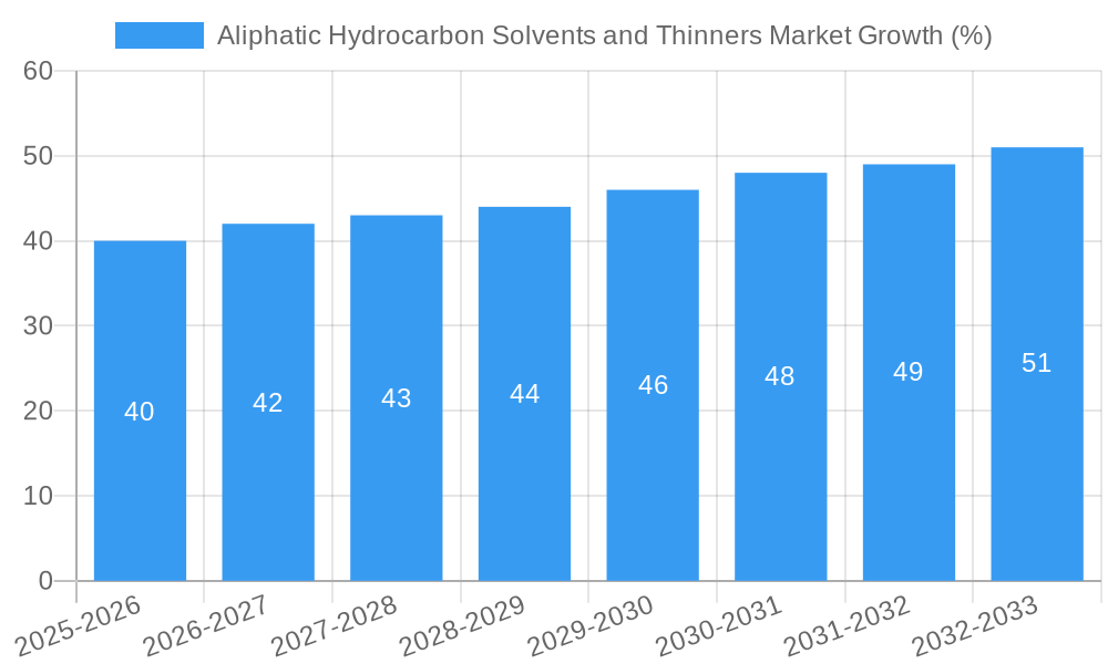 Aliphatic Hydrocarbon Solvents and Thinners Market Growth