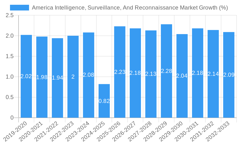 America Intelligence, Surveillance, And Reconnaissance Market Growth