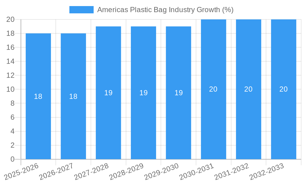 Americas Plastic Bag Industry Growth
