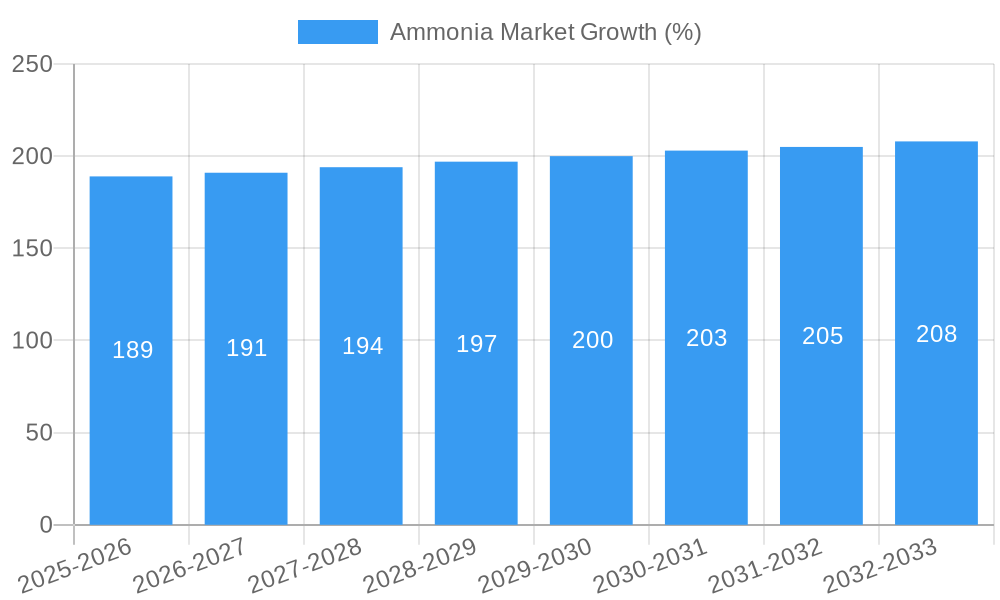 Ammonia Market Growth