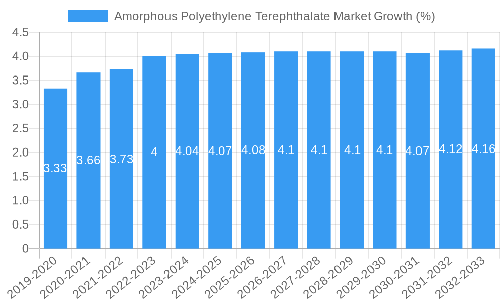 Amorphous Polyethylene Terephthalate Market Growth
