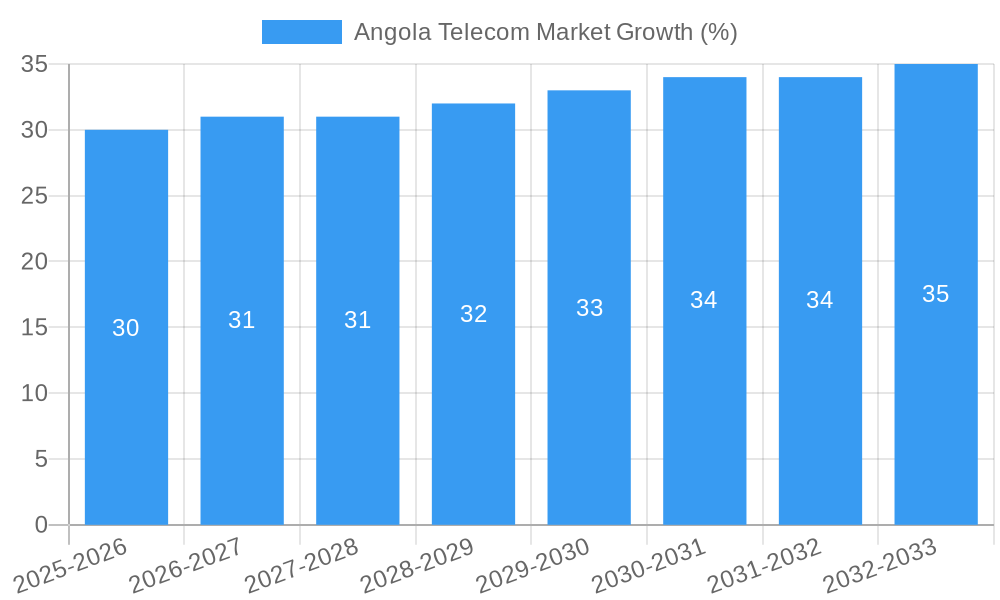 Angola Telecom Market Growth