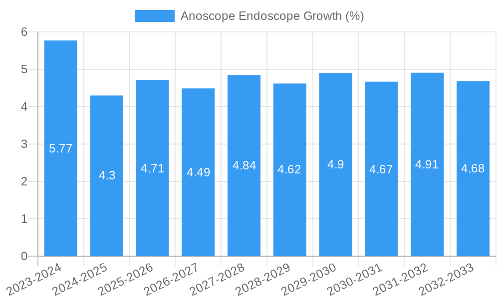 Anoscope Endoscope Growth