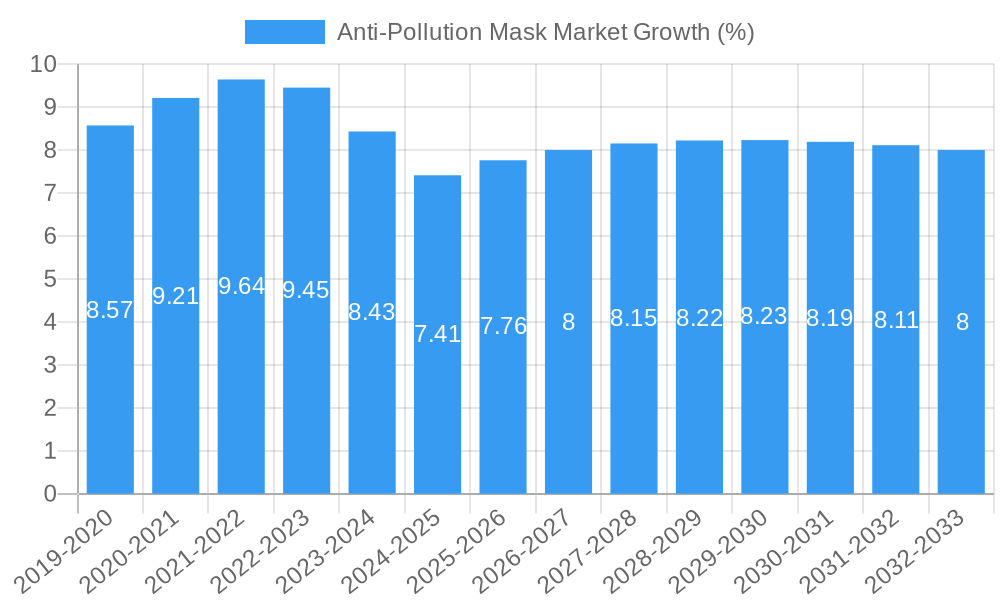 Anti-Pollution Mask Market Growth
