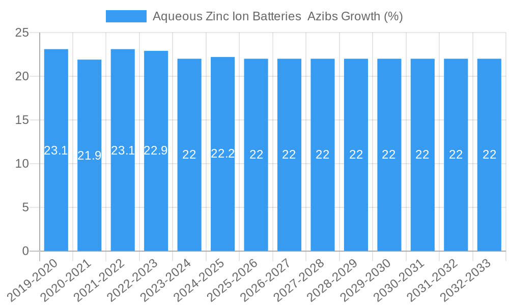 Aqueous Zinc Ion Batteries  Azibs Growth