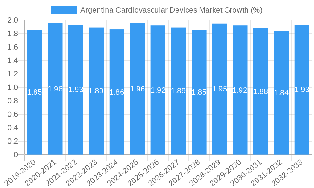 Argentina Cardiovascular Devices Market Growth
