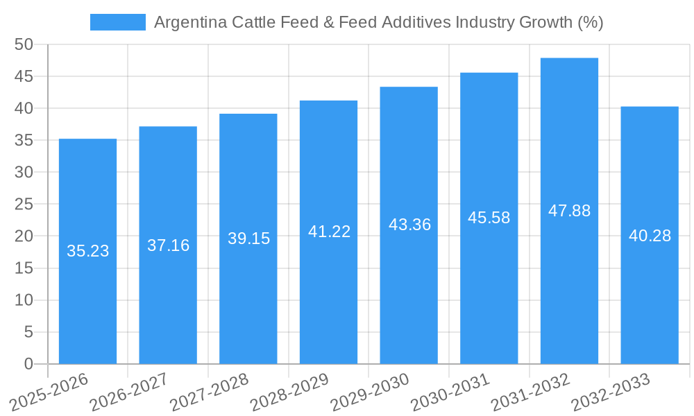 Argentina Cattle Feed & Feed Additives Industry Growth