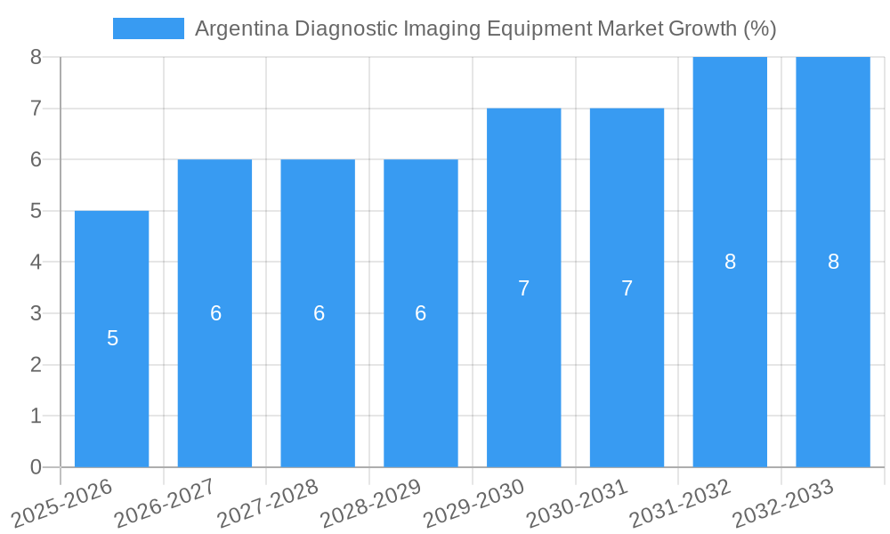 Argentina Diagnostic Imaging Equipment Market Growth